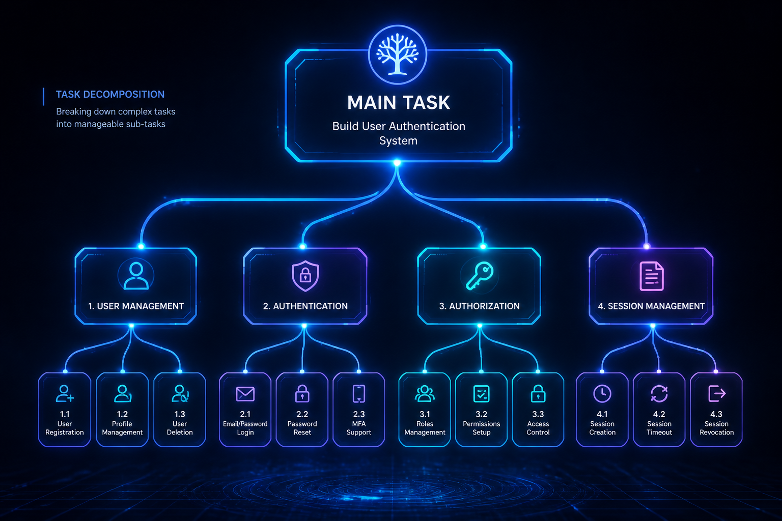 Tree diagram breaking a main node into sub-nodes