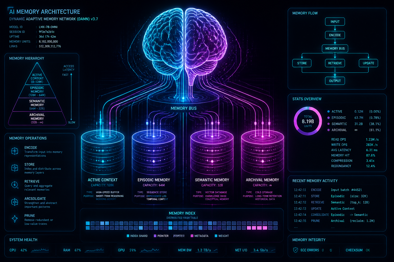 AI memory structure combining brain and database