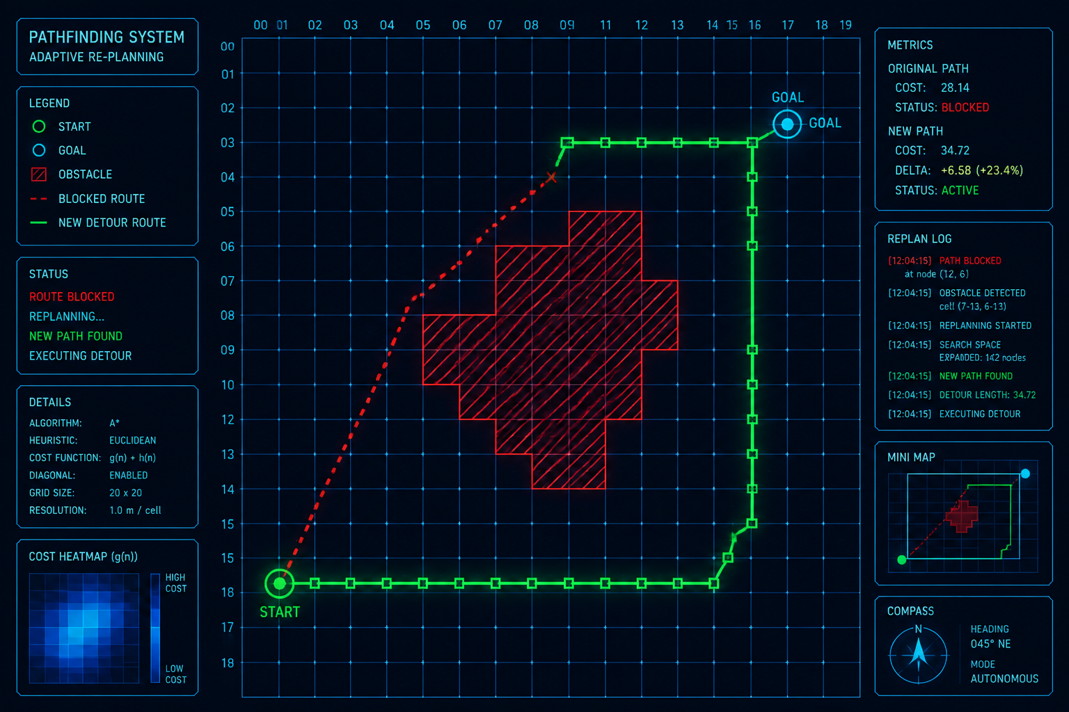 Neon pathfinding grid showing adaptive replanning
