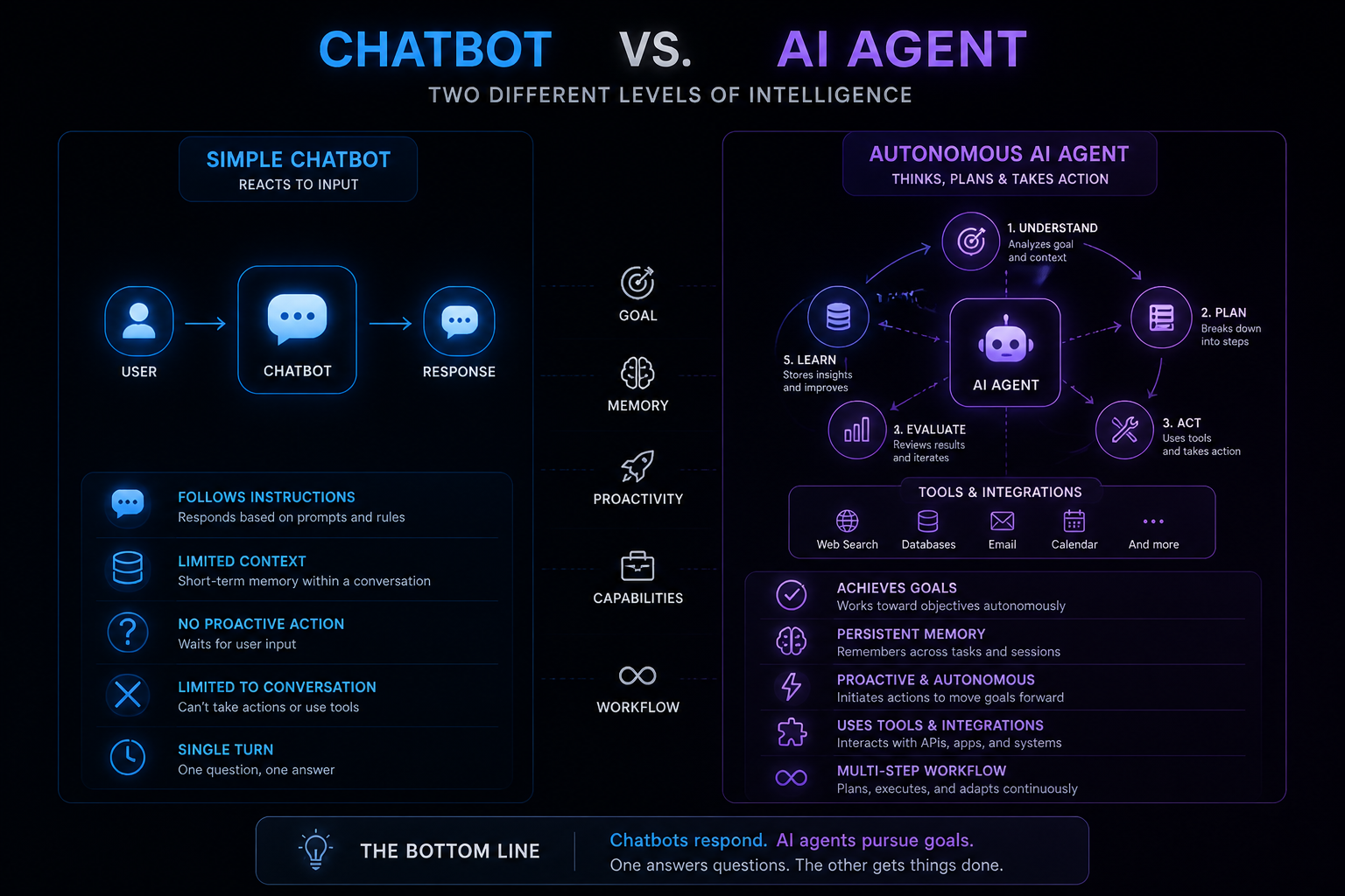 Simple chatbot vs Autonomous AI agent
